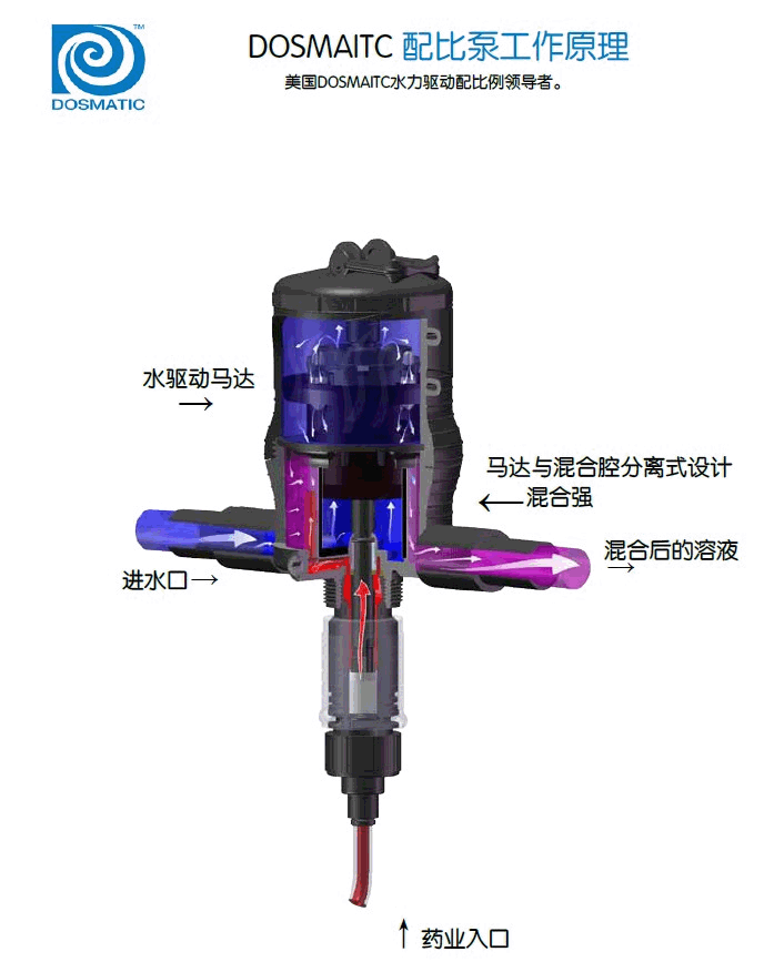 Dosmatic 配比泵運行原理